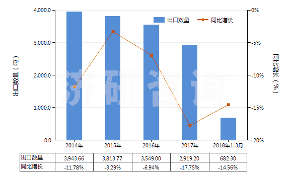2014-2018年3月中國(guó)群青及以其為基本成分的制品(HS32064100)出口量及增速統(tǒng)計(jì)